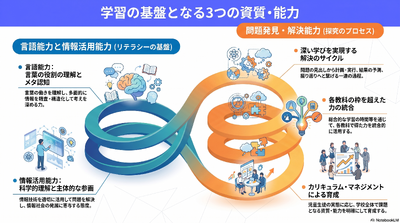 学習の基盤となる資質能力